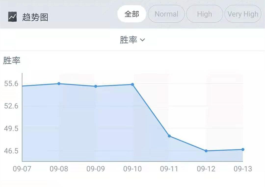 dota2 7.30b(Dota2:7.30c改版见成效,一众版本之子跌落神坛,水友:难受) 第3张 dota2 7.30b(Dota2:7.30c改版见成效,一众版本之子跌落神坛,水友:难受) 第3张