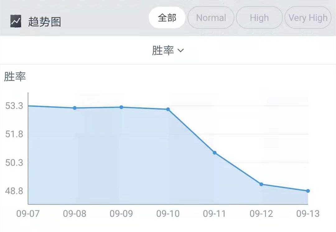 dota2 7.30b(Dota2:7.30c改版见成效,一众版本之子跌落神坛,水友:难受) 第7张 dota2 7.30b(Dota2:7.30c改版见成效,一众版本之子跌落神坛,水友:难受) 第7张