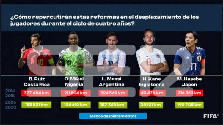 fifa21世界杯预选赛(塞尔：FIFA两年一届世界杯的提案称，各洲世预赛将由10场减至7场)  第3张