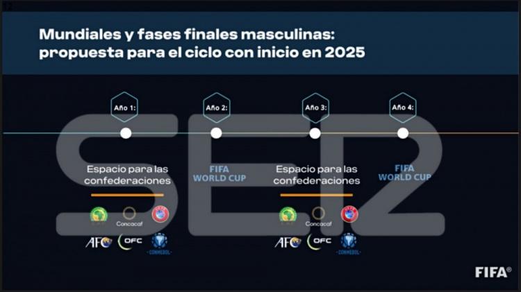fifa21世界杯预选赛(塞尔：FIFA两年一届世界杯的提案称，各洲世预赛将由10场减至7场)  第1张