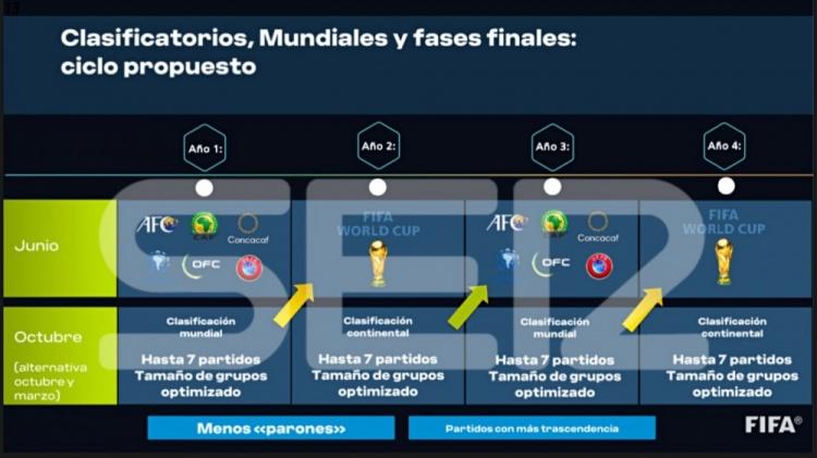fifa21世界杯预选赛(塞尔：FIFA两年一届世界杯的提案称，各洲世预赛将由10场减至7场)  第2张