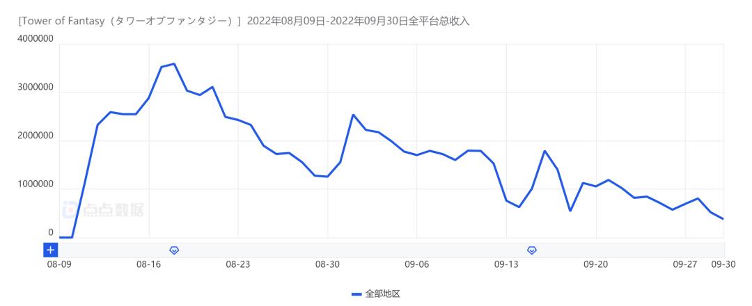 幻塔是哪家公司做的(《幻塔》全球收入超6亿,开放世界再造国产之光?) 第4张 幻塔是哪家公司做的(《幻塔》全球收入超6亿,开放世界再造国产之光?) 第4张