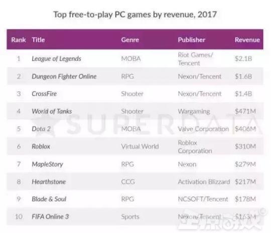 DNF为何能火10年？被玩家骂了10年来不仅没凉，还帮腾讯月赚9亿？  第2张