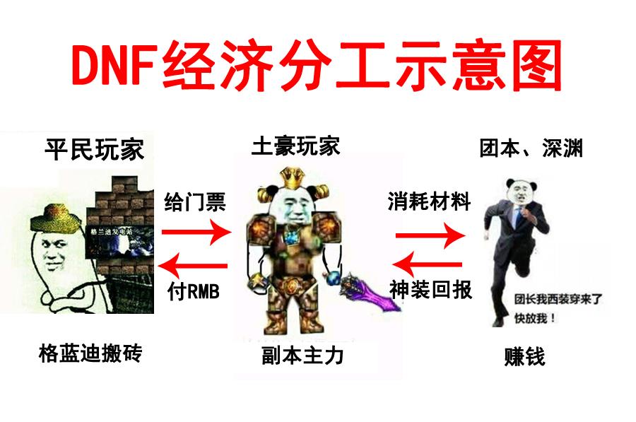 DNF为何能火10年？被玩家骂了10年来不仅没凉，还帮腾讯月赚9亿？  第4张
