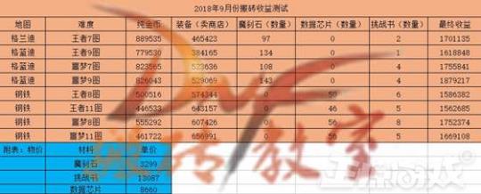 DNF为何能火10年？被玩家骂了10年来不仅没凉，还帮腾讯月赚9亿？  第6张