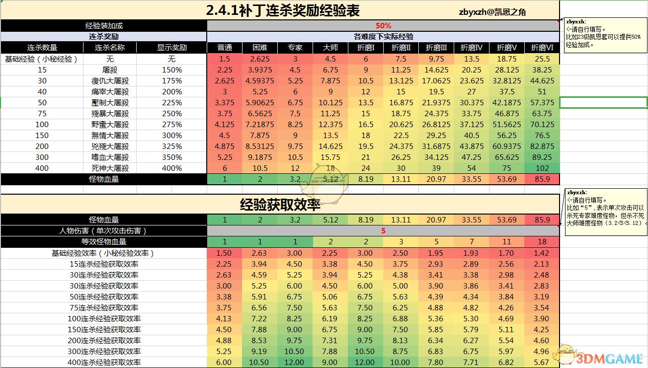 暗黑破坏神3新赛季单人开荒(《暗黑破坏神3》连杀奖励经验表单人开荒专用)  第1张