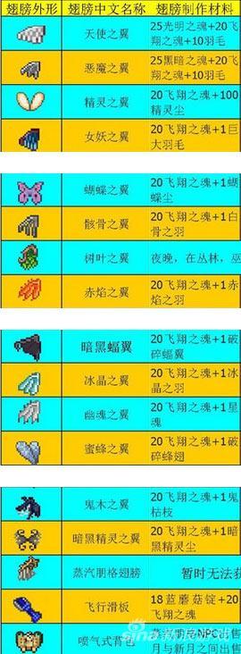 泰拉瑞亚翅膀合成图鉴(泰拉瑞亚翅膀合成图(泰拉瑞亚翅膀合成表翅膀大全及在哪合成))  第1张