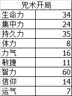 黑暗之魂3 120级加点(《黑暗之魂3》120级以下最功利的加点方式-纯法加点) 第1张 黑暗之魂3 120级加点(《黑暗之魂3》120级以下最功利的加点方式-纯法加点) 第1张