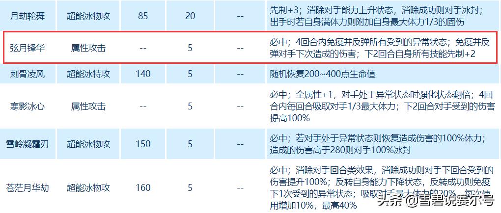 赛尔号手游控狗(赛尔号:三大榜上有名的控狗,2017年硬核精灵推荐!你肯定玩过) 第6张 赛尔号手游控狗(赛尔号:三大榜上有名的控狗,2017年硬核精灵推荐!你肯定玩过) 第6张