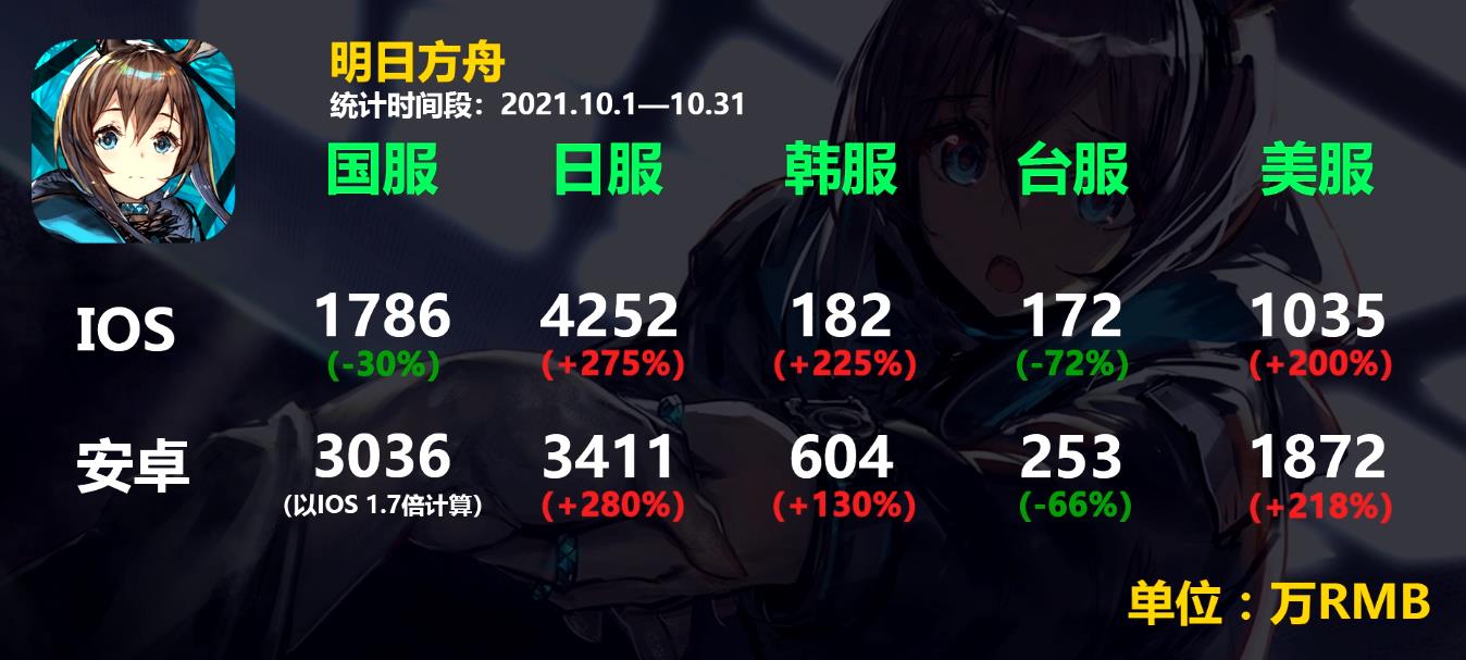明日方舟2021十月活动(明日方舟10月流水数据详解远牙和瑕光抗住压力2.5周年预热骗氪)  第1张