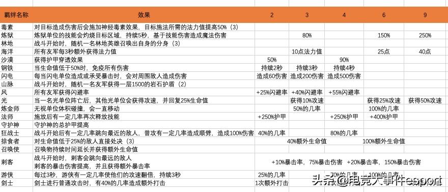 云顶之弈s2全英雄一览图(LOL云顶之奕S2赛季全改动预览：船新的体验，多个装备移除或重做)  第4张