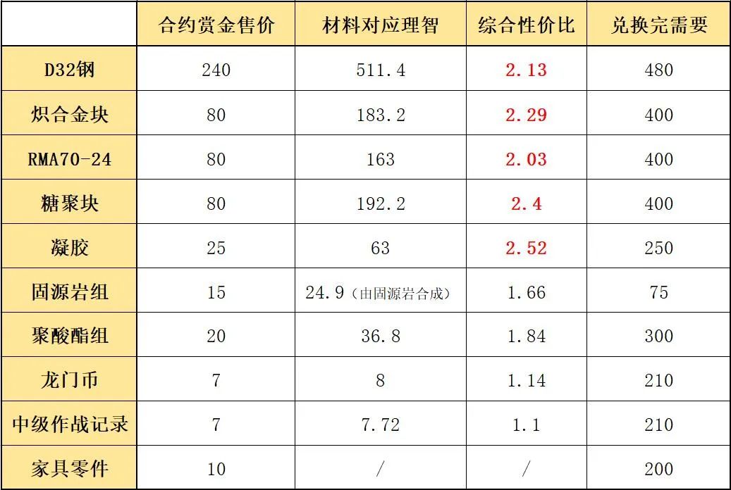 明日方舟危机合约机密圣所(明日方舟：机密圣所，我们该优先兑换哪些材料？)  第4张