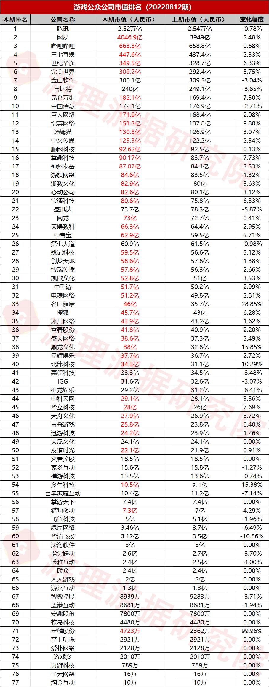游戏公司 市值(游戏公众公司市值排行榜36期：完美世界市值反超金山软件)  第2张