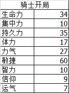 黑暗之魂3力敏40(《黑暗之魂3》120级以下最功利的加点方式-敏捷加点) 第1张 黑暗之魂3力敏40(《黑暗之魂3》120级以下最功利的加点方式-敏捷加点) 第1张