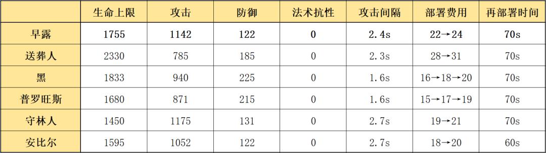 明日方舟六星群攻狙击(明日方舟:最速详评!六星狙击早露,干员使用指南和数据分析) 第2张 明日方舟六星群攻狙击(明日方舟:最速详评!六星狙击早露,干员使用指南和数据分析) 第2张