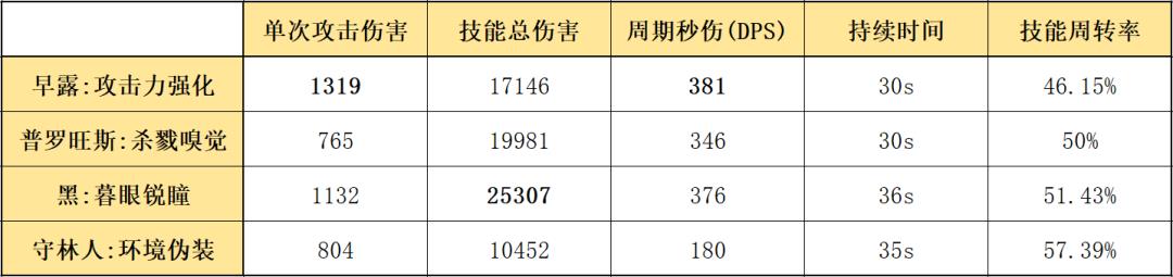 明日方舟六星群攻狙击(明日方舟:最速详评!六星狙击早露,干员使用指南和数据分析) 第8张 明日方舟六星群攻狙击(明日方舟:最速详评!六星狙击早露,干员使用指南和数据分析) 第8张