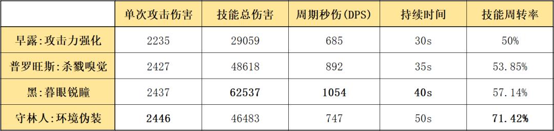 明日方舟六星群攻狙击(明日方舟:最速详评!六星狙击早露,干员使用指南和数据分析) 第9张 明日方舟六星群攻狙击(明日方舟:最速详评!六星狙击早露,干员使用指南和数据分析) 第9张