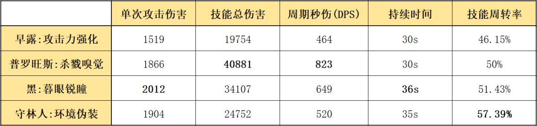明日方舟六星群攻狙击(明日方舟:最速详评!六星狙击早露,干员使用指南和数据分析) 第7张 明日方舟六星群攻狙击(明日方舟:最速详评!六星狙击早露,干员使用指南和数据分析) 第7张