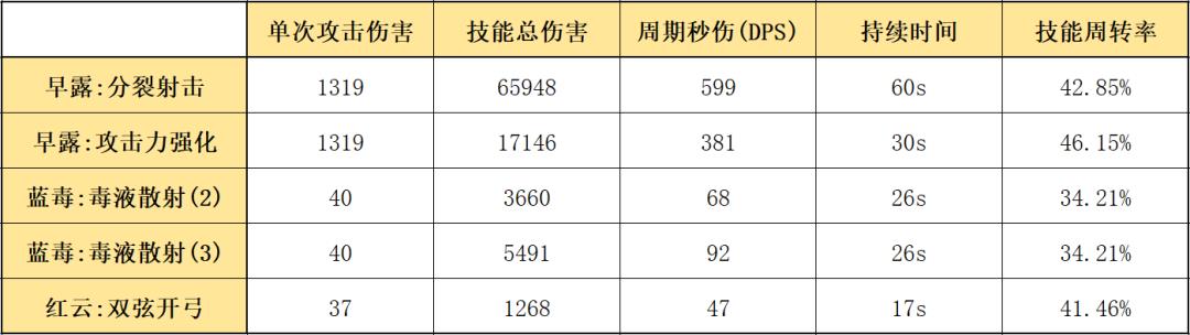 明日方舟六星群攻狙击(明日方舟:最速详评!六星狙击早露,干员使用指南和数据分析) 第14张 明日方舟六星群攻狙击(明日方舟:最速详评!六星狙击早露,干员使用指南和数据分析) 第14张