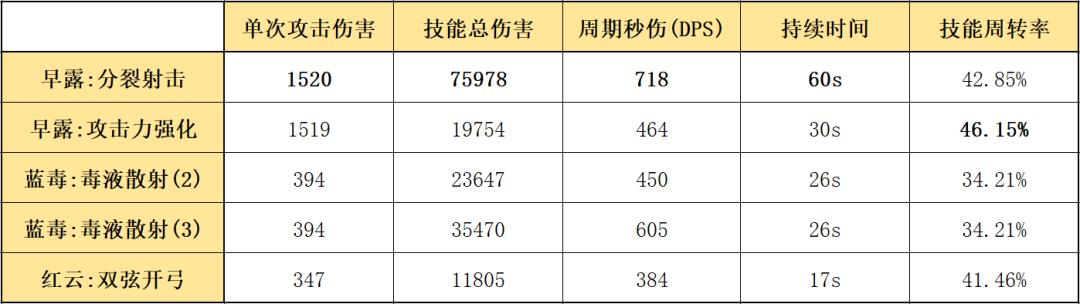 明日方舟六星群攻狙击(明日方舟:最速详评!六星狙击早露,干员使用指南和数据分析) 第13张 明日方舟六星群攻狙击(明日方舟:最速详评!六星狙击早露,干员使用指南和数据分析) 第13张