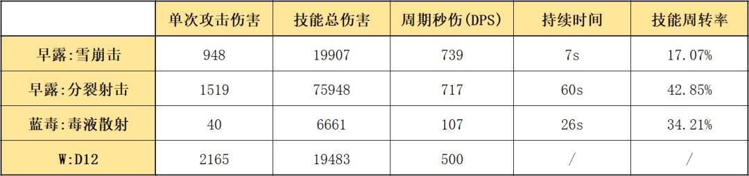明日方舟六星群攻狙击(明日方舟:最速详评!六星狙击早露,干员使用指南和数据分析) 第18张 明日方舟六星群攻狙击(明日方舟:最速详评!六星狙击早露,干员使用指南和数据分析) 第18张
