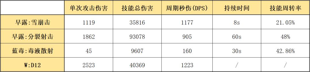 明日方舟六星群攻狙击(明日方舟:最速详评!六星狙击早露,干员使用指南和数据分析) 第19张 明日方舟六星群攻狙击(明日方舟:最速详评!六星狙击早露,干员使用指南和数据分析) 第19张