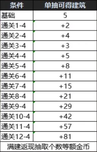 DNF创世之书多久能通关 第1张 DNF创世之书多久能通关 第1张