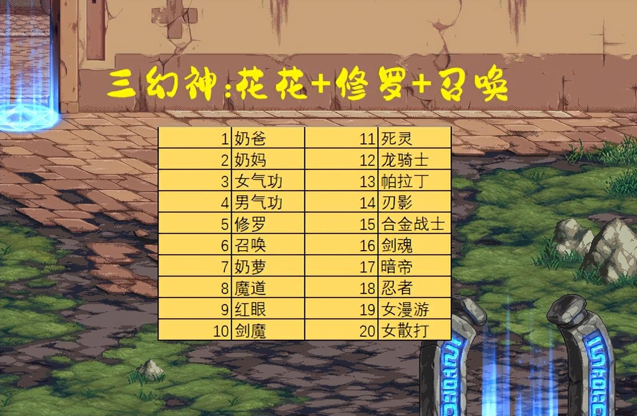 2021年3月dnf职业排行(DNF：1月份全职业排名！开荒三幻神出炉，修罗哥依旧坚挺)  第2张