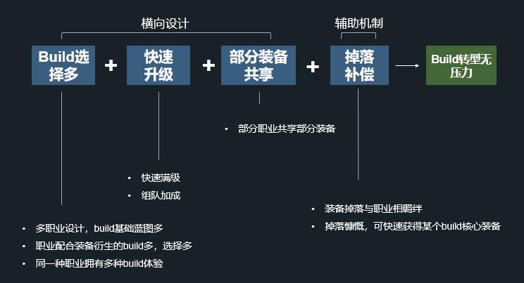 死亡细胞弓箭排名(从《死亡细胞》《弓箭传说》等产品中复盘,Roguelike还有哪些机会?) 第9张 死亡细胞弓箭排名(从《死亡细胞》《弓箭传说》等产品中复盘,Roguelike还有哪些机会?) 第9张