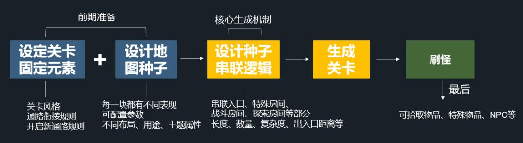 死亡细胞弓箭排名(从《死亡细胞》《弓箭传说》等产品中复盘,Roguelike还有哪些机会?) 第19张 死亡细胞弓箭排名(从《死亡细胞》《弓箭传说》等产品中复盘,Roguelike还有哪些机会?) 第19张