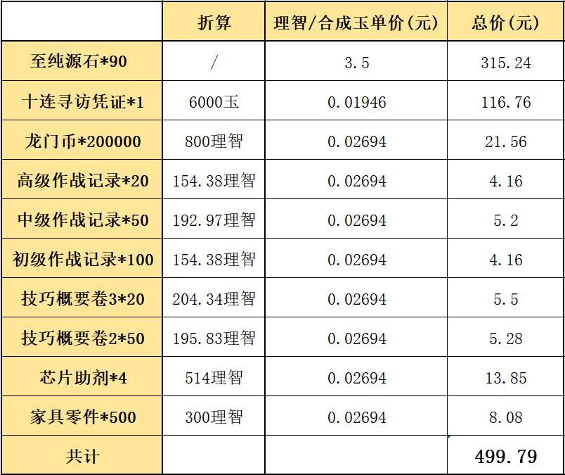 明日方舟 周年庆 礼包(明日方舟：周年庆礼包究竟值不值得买？数据分析告诉你)  第2张