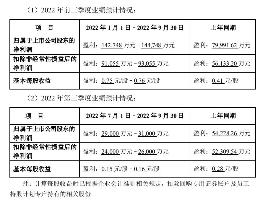完美世界：《幻塔》等业绩良好，前三季度净利同比预增78%-81%  第1张