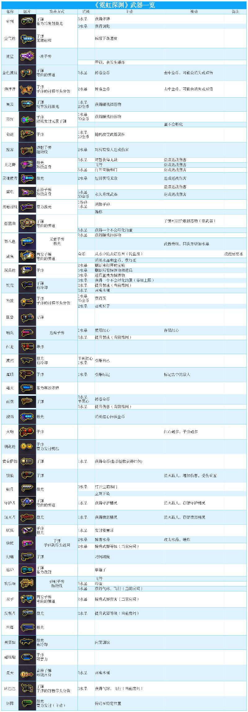 霓虹深渊武器效果表(霓虹深渊武器介绍(《霓虹深渊》武器一览))  第2张