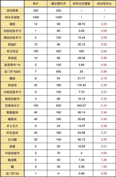 明日方舟密林悍将关卡掉落(明日方舟密林悍将归来怎么搬空商店伊娜姆商会奖励兑换指南)  第3张