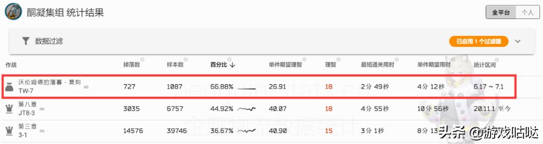 明日方舟沃伦姆德的薄暮材料刷取(明日方舟：刷材料福利活动！「沃伦姆德的薄暮」复刻活动攻略)  第24张