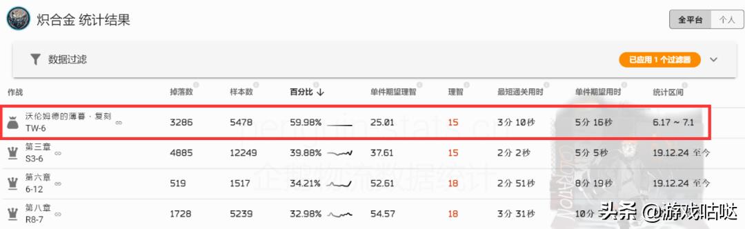 明日方舟沃伦姆德的薄暮材料刷取(明日方舟：刷材料福利活动！「沃伦姆德的薄暮」复刻活动攻略)  第23张