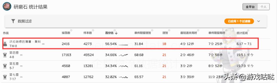 明日方舟沃伦姆德的薄暮材料刷取(明日方舟：刷材料福利活动！「沃伦姆德的薄暮」复刻活动攻略)  第25张