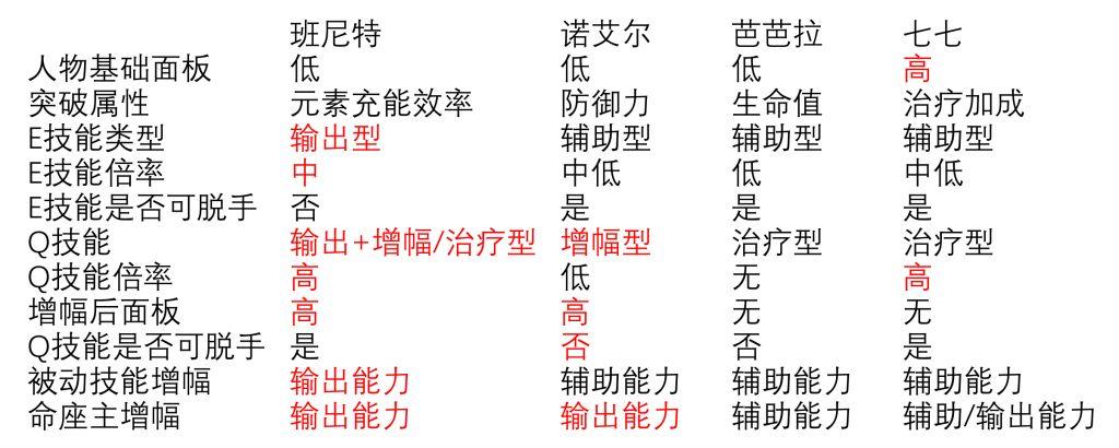 原神班尼特角色攻略(原神：站场C才是班尼特最优解-班尼特硬核进阶攻略)  第2张