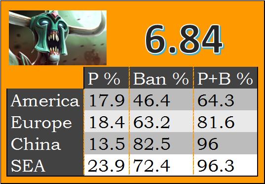 dota2最受欢迎的英雄(dota2热门英雄排行榜2020(DOTA2六月英雄热度排行分析：拉席克夺榜首))  第4张