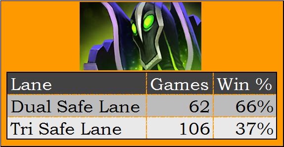 dota2最受欢迎的英雄(dota2热门英雄排行榜2020(DOTA2六月英雄热度排行分析：拉席克夺榜首))  第10张
