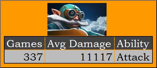 dota2最受欢迎的英雄(dota2热门英雄排行榜2020(DOTA2六月英雄热度排行分析：拉席克夺榜首))  第7张