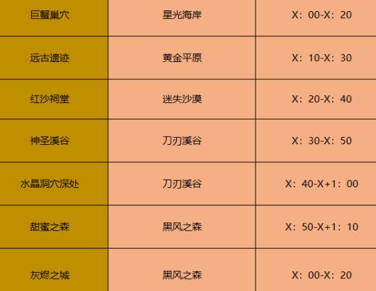 dnf永恒大陆boss顺序(DNF永恒大陆boss刷新时间与巨龙装备制作流程分享)  第4张