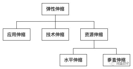 弹性伸缩支持配置几种类型的伸缩策略(Serverless弹性伸缩的现状调研（超详细）)  第1张
