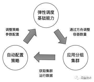 弹性伸缩支持配置几种类型的伸缩策略(Serverless弹性伸缩的现状调研（超详细）)  第5张