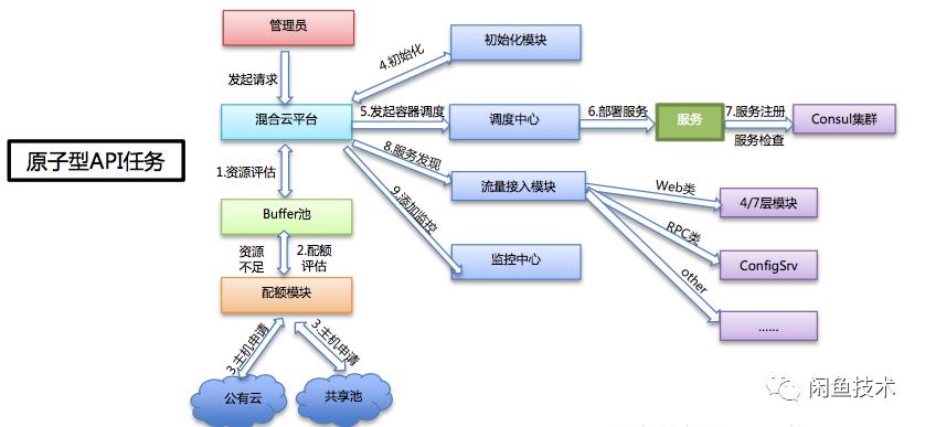 弹性伸缩支持配置几种类型的伸缩策略(Serverless弹性伸缩的现状调研（超详细）)  第8张