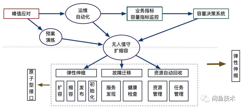 弹性伸缩支持配置几种类型的伸缩策略(Serverless弹性伸缩的现状调研（超详细）)  第7张