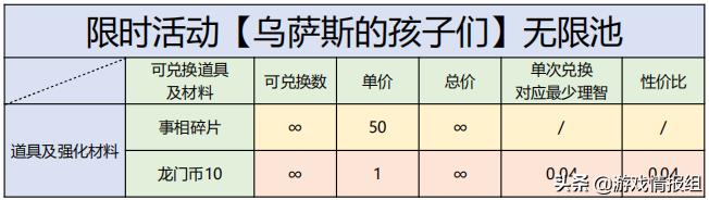 明日方舟 乌萨斯的孩子们(明日方舟:兑换干货!活动乌萨斯的孩子们商店材料兑换指南) 第7张 明日方舟 乌萨斯的孩子们(明日方舟:兑换干货!活动乌萨斯的孩子们商店材料兑换指南) 第7张