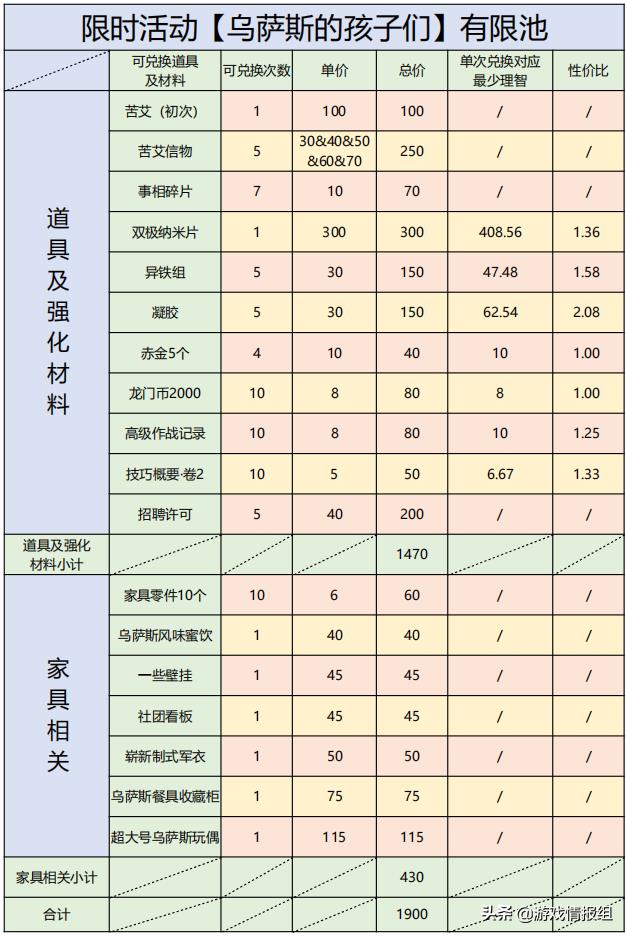 明日方舟 乌萨斯的孩子们(明日方舟:兑换干货!活动乌萨斯的孩子们商店材料兑换指南) 第8张 明日方舟 乌萨斯的孩子们(明日方舟:兑换干货!活动乌萨斯的孩子们商店材料兑换指南) 第8张