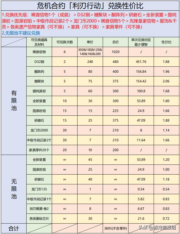 明日方舟利刃行动tag(明日方舟：该细还得细！危机合约「利刃行动」攻略及商店兑换指南)  第6张