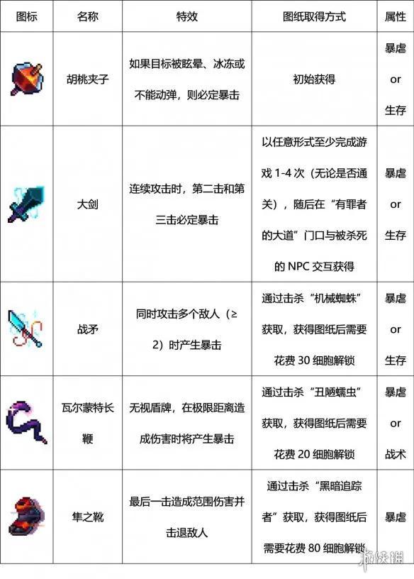 重生细胞攻略第一关视频(重生细胞攻略第一关挠挠(重生细胞攻略))  第3张